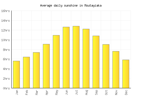 Moutayiaka average daily sunshine chart