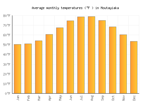 Moutayiaka average temperature chart (Fahrenheit)