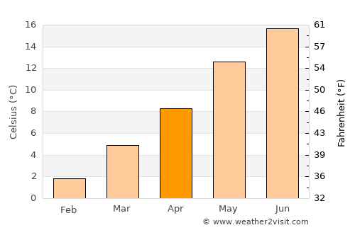 Moutfort average temperature in April
