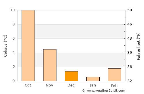 Moutfort average temperature in December