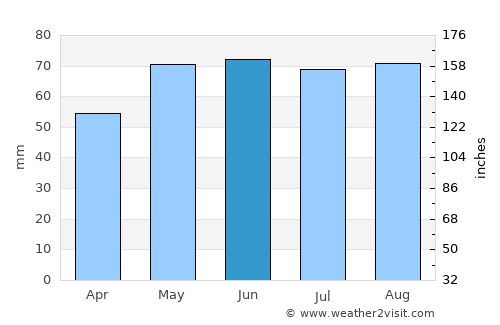 Moutfort average rain in June