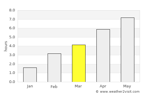 Moutfort average rain in March