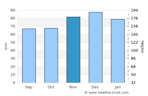 Moutfort average rain in November