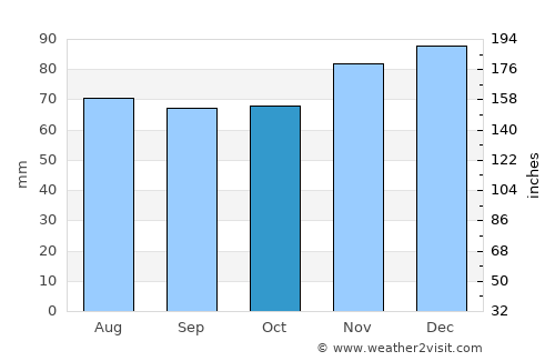 Moutfort average rain in October