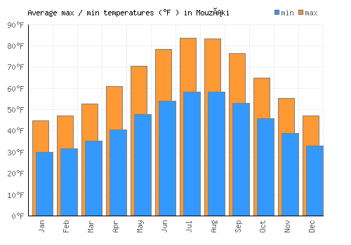 Mouzáki average minimum / maximum temperatures (Fahrenheit)
