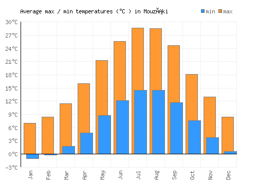 Mouzáki average minimum / maximum temperatures (Celsius)