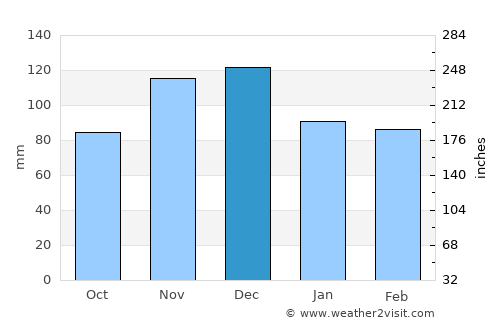 Mouzáki average rain in December