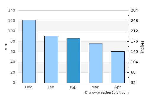Mouzáki average rain in February