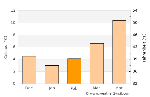 Mouzáki average temperature in February