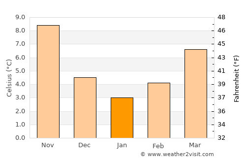 Mouzáki average temperature in January
