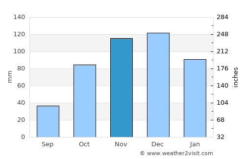 Mouzáki average rain in November