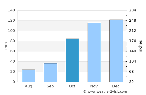Mouzáki average rain in October