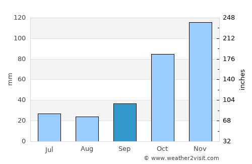Mouzáki average rain in September