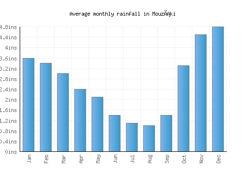 Mouzáki monthly rainfall chart (inches)