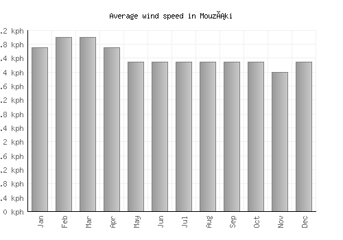 Mouzáki average winspeed by month (km/h)