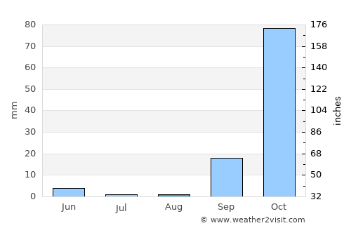 Mouzourás average rain in August