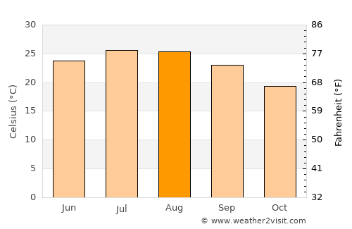 Mouzourás average temperature in August