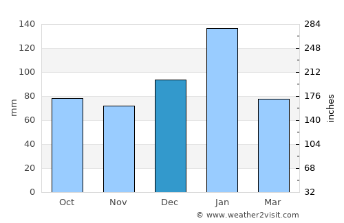 Mouzourás average rain in December