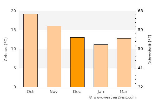 Mouzourás average temperature in December