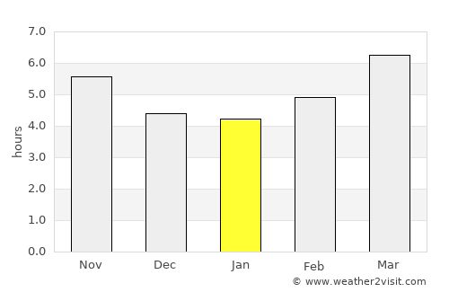 Mouzourás average rain in January
