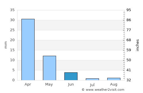 Mouzourás average rain in June
