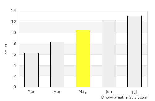 Mouzourás average rain in May