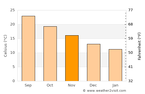 Mouzourás average temperature in November