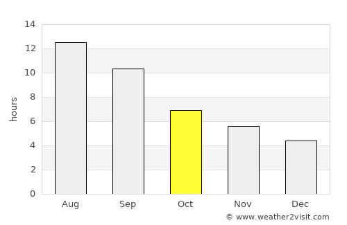Mouzourás average rain in October