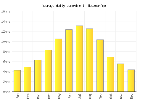 Mouzourás average daily sunshine chart