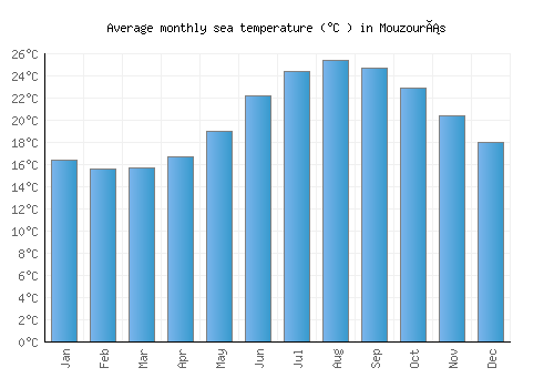 Mouzourás average sea temperature chart (Celsius)