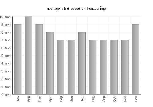 Mouzourás average winspeed by month (mph)