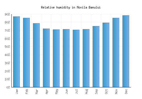 Movila Banului relative humidity averages
