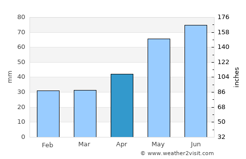 Movila Banului average rain in April