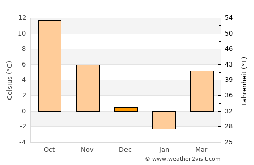 Movila Banului average temperature in December
