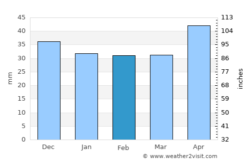 Movila Banului average rain in February