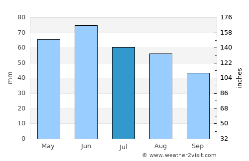 Movila Banului average rain in July