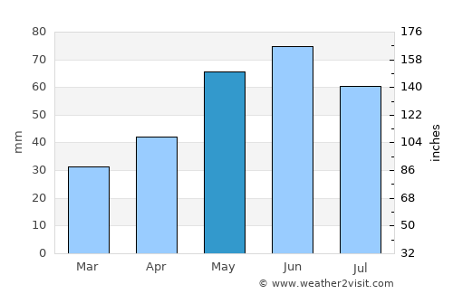 Movila Banului average rain in May
