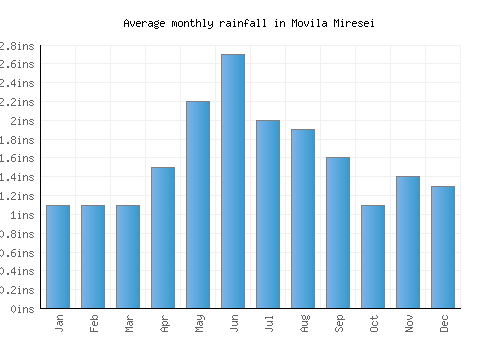 Movila Miresei monthly rainfall chart (inches)