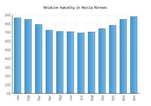 Movila Miresei relative humidity averages