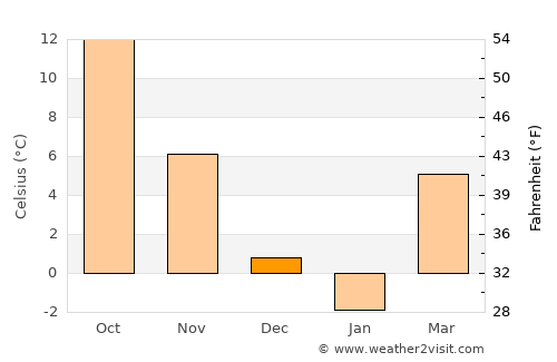 Movila Miresei average temperature in December