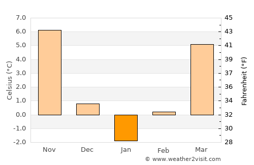Movila Miresei average temperature in January