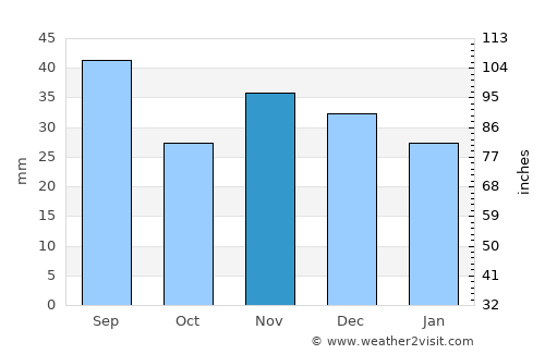 Movila Miresei average rain in November