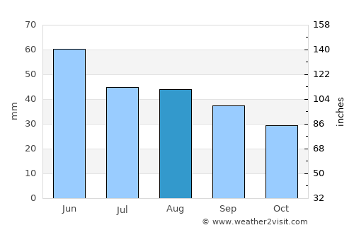 Movila average rain in August