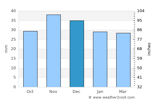 Movila average rain in December