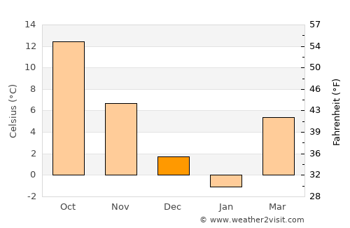Movila average temperature in December