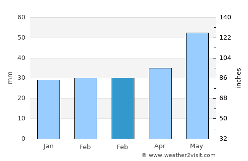 Movila average rain in February