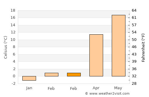 Movila average temperature in February
