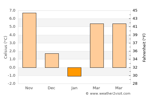 Movila average temperature in January
