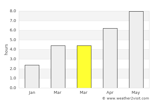 Movila average rain in March