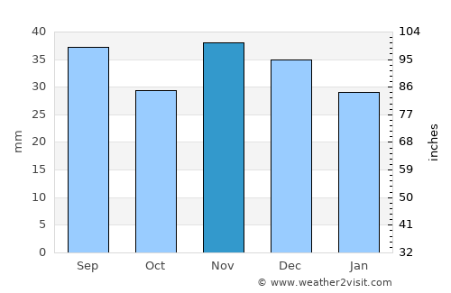 Movila average rain in November